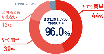 初期設定の難易度アンケート
