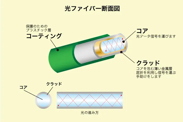 光回線とは何か？