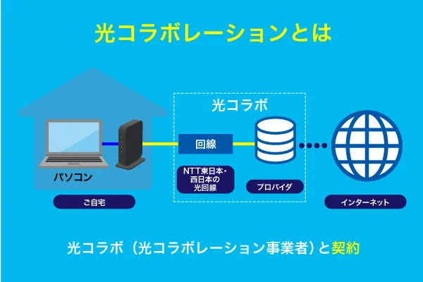 光コラボとは？