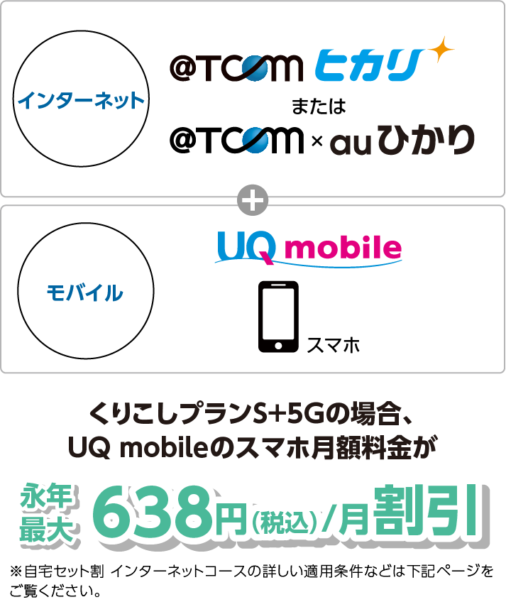 くりこしプランS+5Gの場合、UQ mobileスマホ月額料金が永年最大990円（税込）/月割引