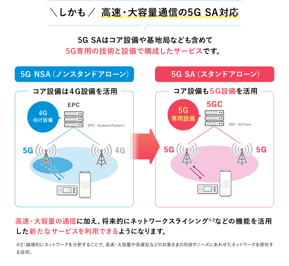 ＼しかも／高速・大容量通信の5G SA対応